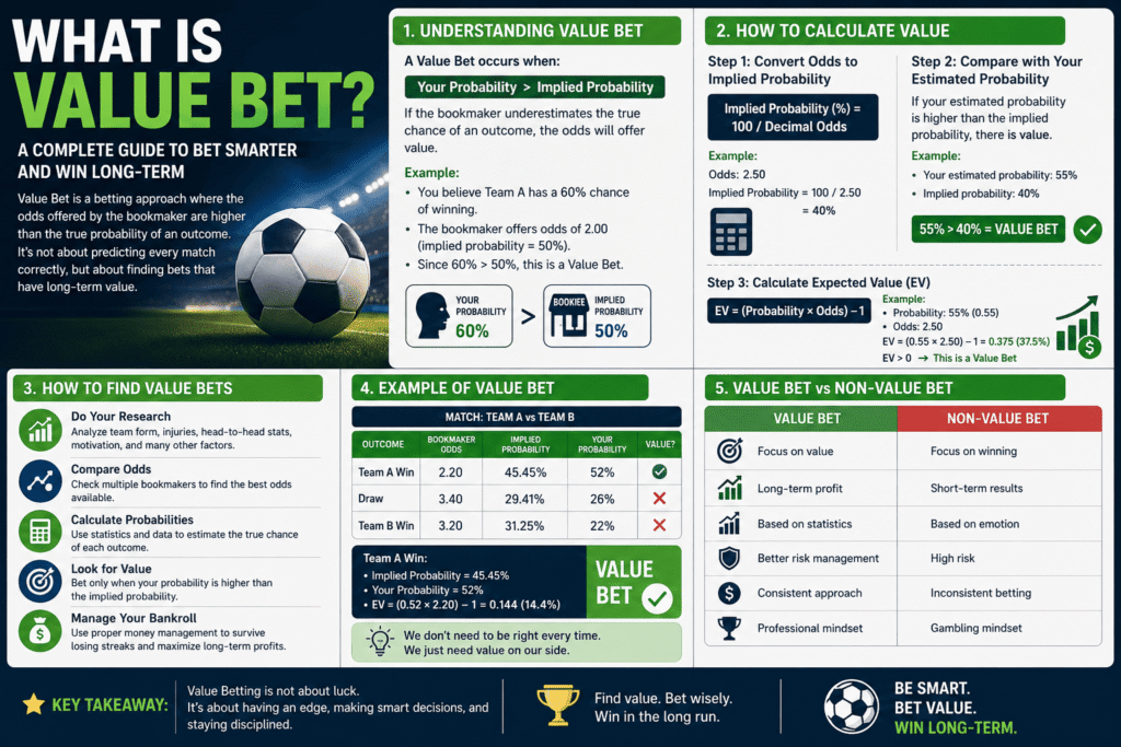 Value Bet คืออะไร